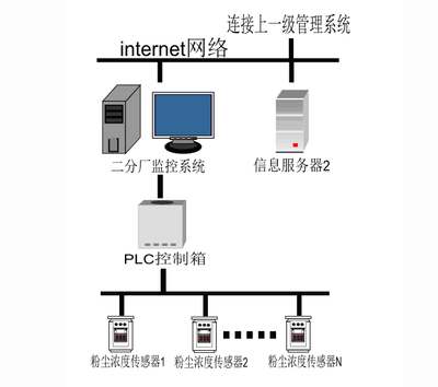粉尘浓度报警系统